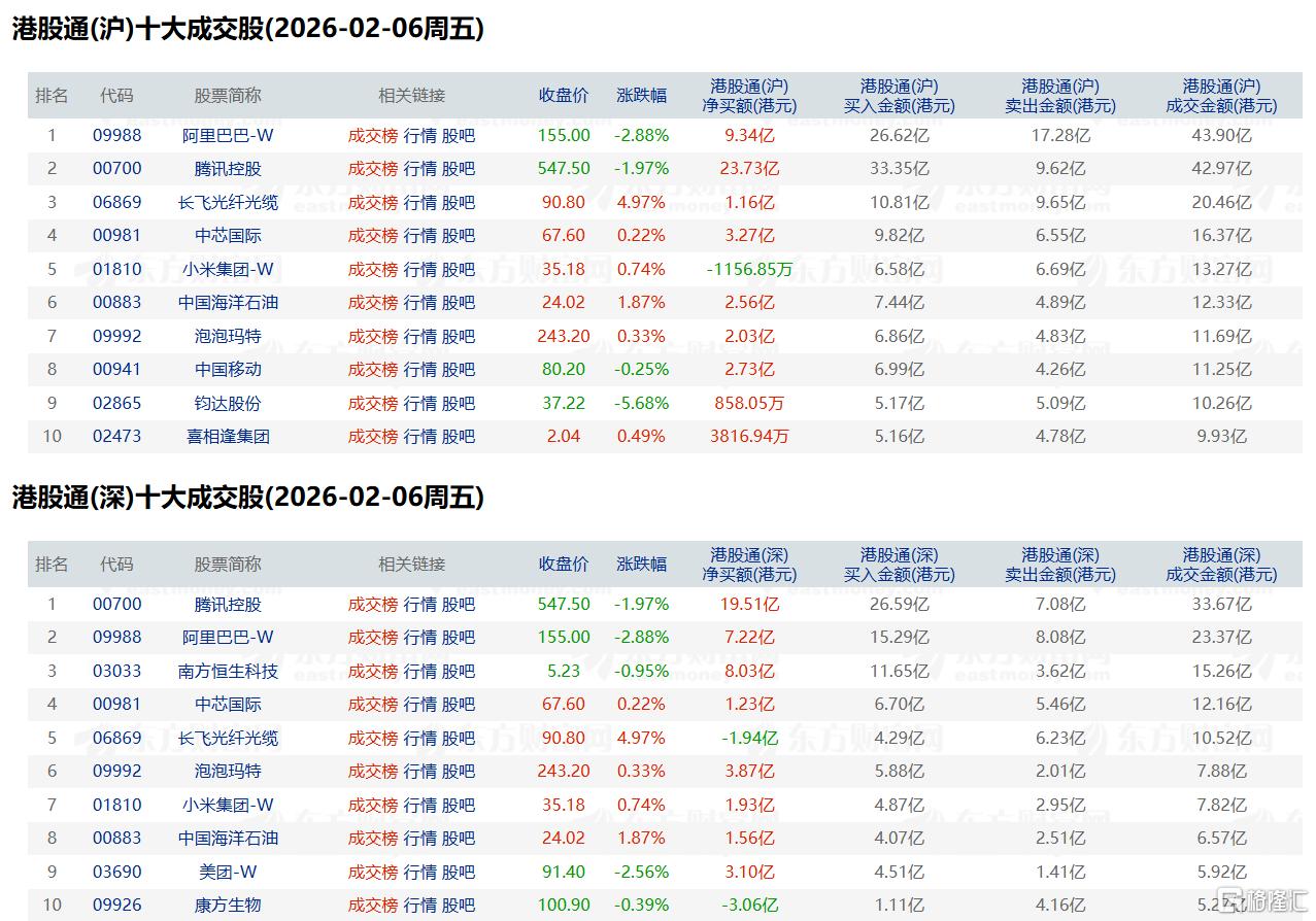 资金动向 | 北水持续抢筹腾讯、阿里，抛售康方生物3亿港元