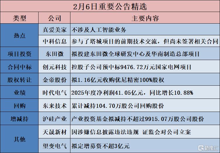 公告精选︱航宇科技：拟不超过1.05亿欧元投资建设斯洛伐克工业装备零部件锻造生产基地；真爱美家：不涉及人工智能业务