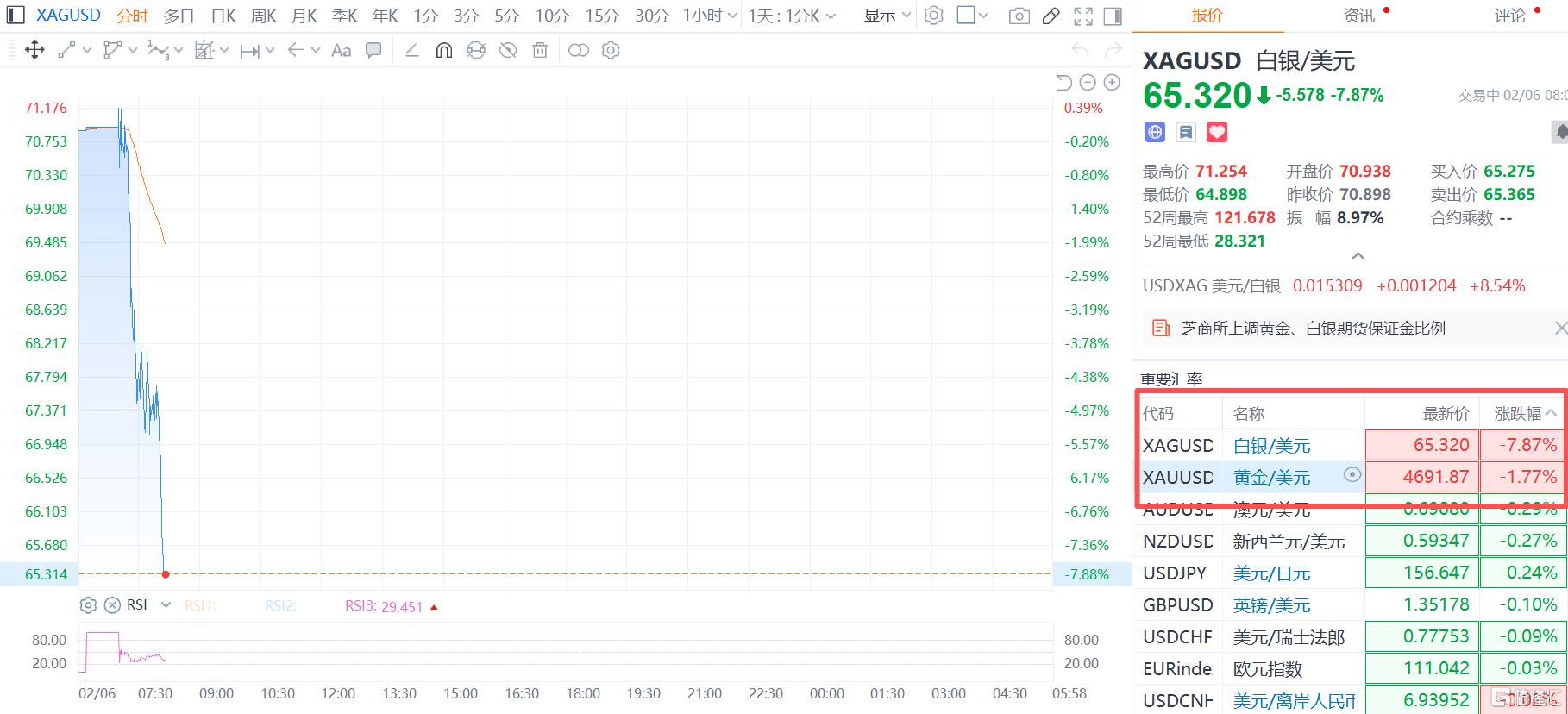 金银惊魂！白银抹平年内涨幅，黄金一度跌破4700美元