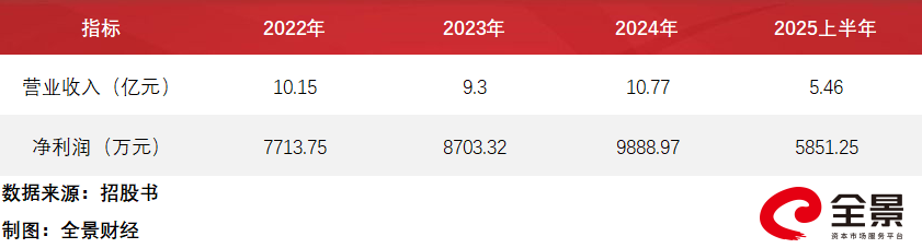 春光集团创业板IPO过会 软磁铁氧体磁粉销量居国内首位丨A股融资快报