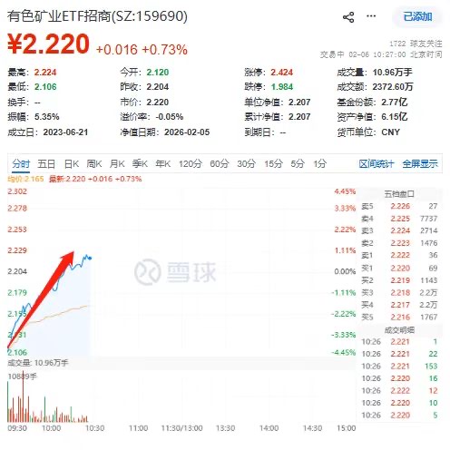 金银相继转涨！有色矿业ETF招商(159690)低开冲高振幅超5%！湖南黄金领衔