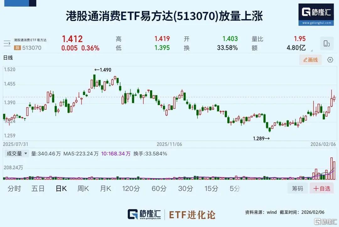 消费大爆发!“老登”ETF大合集来了