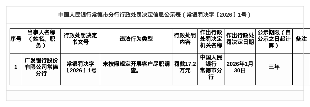 广发银行常德分行被罚17.2万，涉未按规定开展客户尽职调查