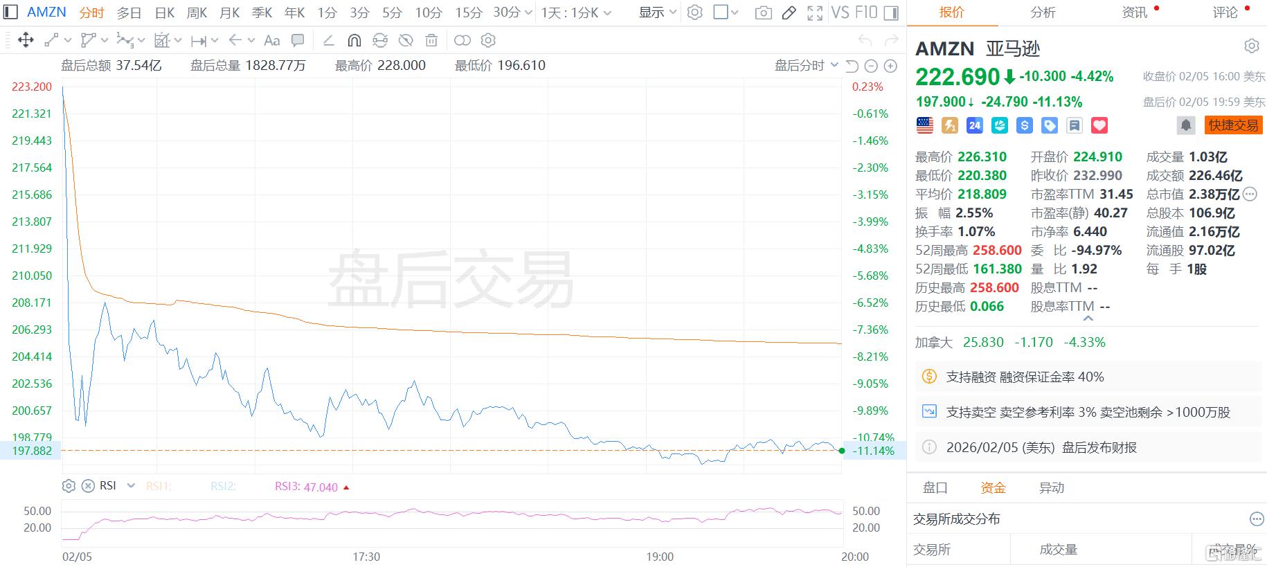 2000亿豪赌AI！亚马逊“烧钱”比谷歌还狠