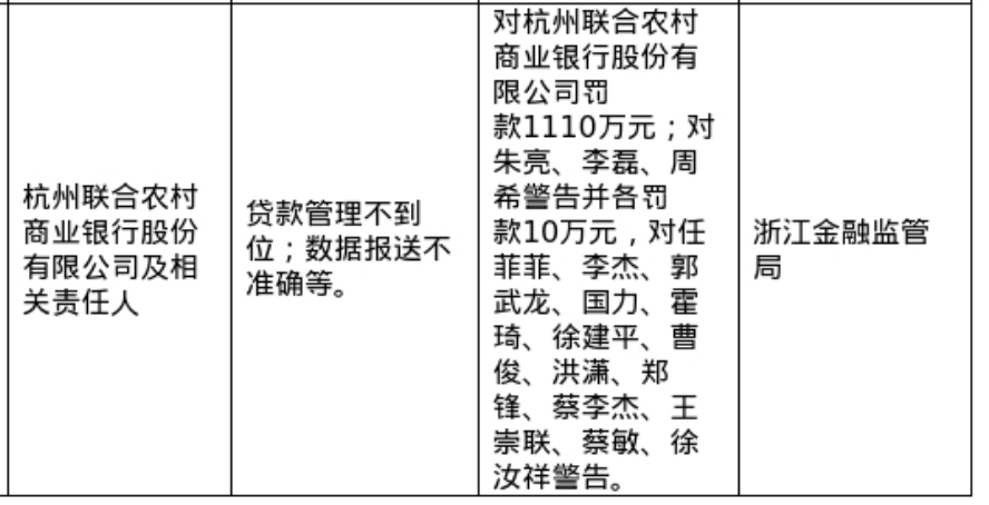 杭州联合农商行被罚1110万，涉贷款管理不到位等