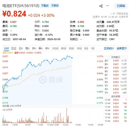 钠电成功“上车”引爆板块！电池ETF(561910)飙涨超3%，恩捷股份涨停！宁德时代同步上攻