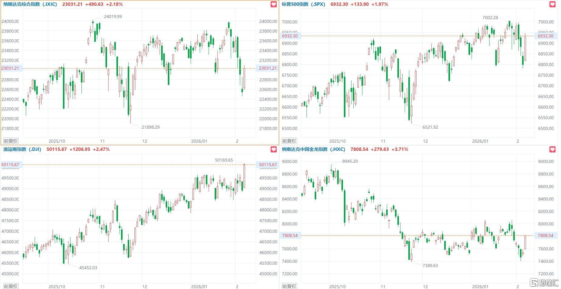 史诗级行情，道指首破50000点！黄仁勋回应6600亿质疑