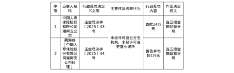 中国人寿灌南支公司被罚14万，责任人被罚4万
