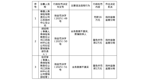 泰康人寿扬州中支被罚16万，涉业务数据不真实等