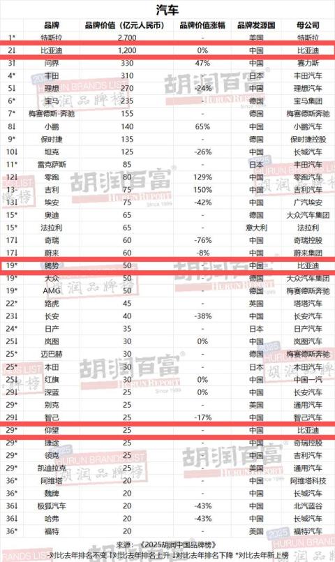 比亚迪连续四年蝉联《胡润汽车品牌榜》中国汽车品牌第一名