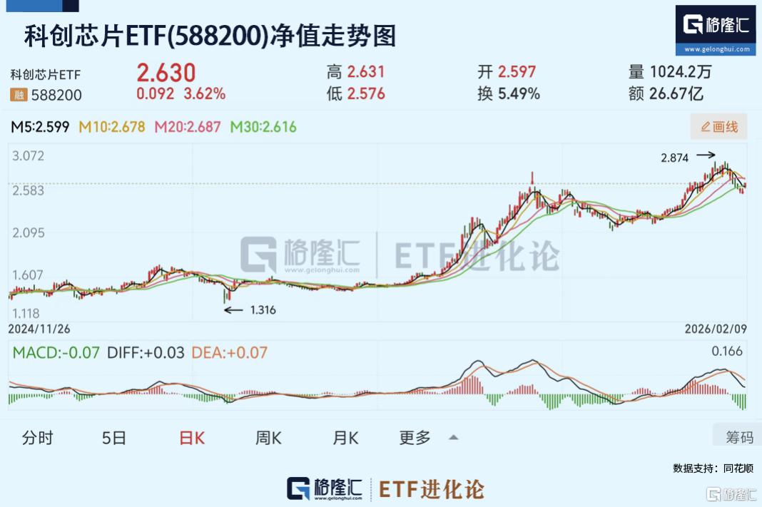 四大因素引爆芯片板块！科创芯片ETF(588200)标的指数持续上涨