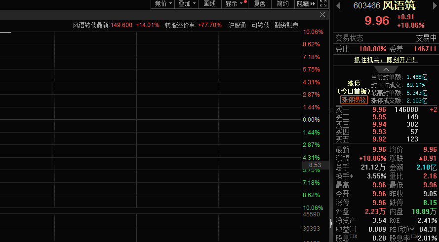 AI应用概念股集体走强，风语筑股价涨停