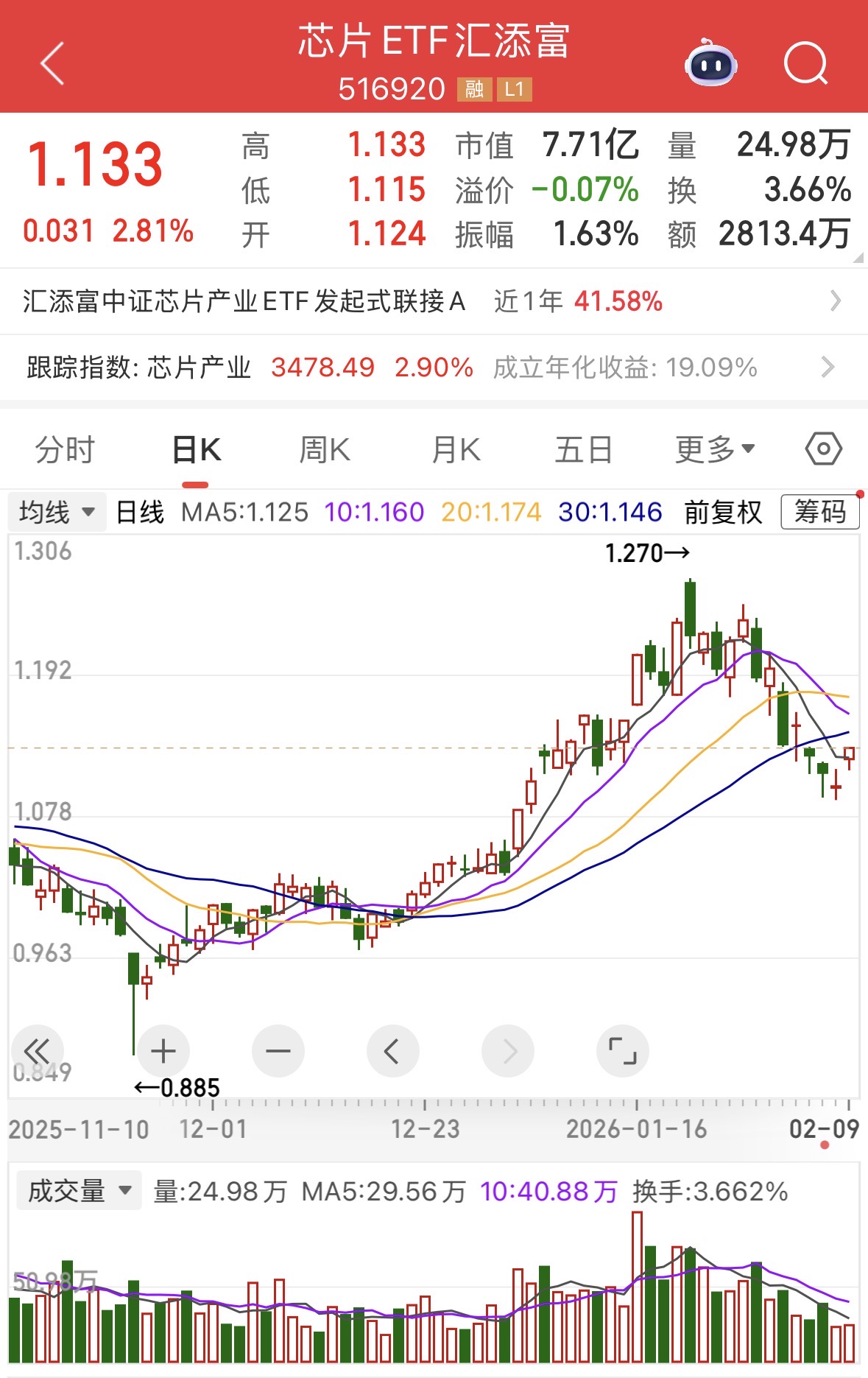 550亿级营收+295亿募资,长鑫科技解锁国产存储IPO新高度!最低费率的芯片ETF汇添富(516920)放量大涨近3%