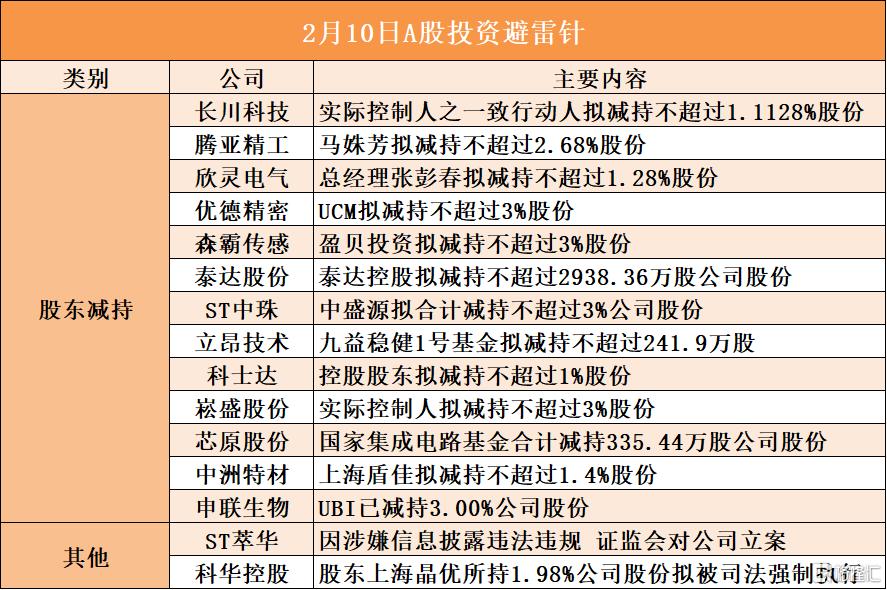 2月10日A股投资避雷针︱ST萃华：因涉嫌信息披露违法违规 证监会对公司立案