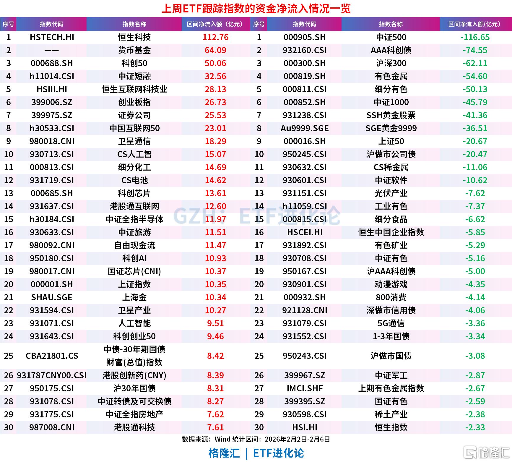 大幅净流出结束！ETF市场上周净流入百亿元，跨境股票ETF净流入174亿