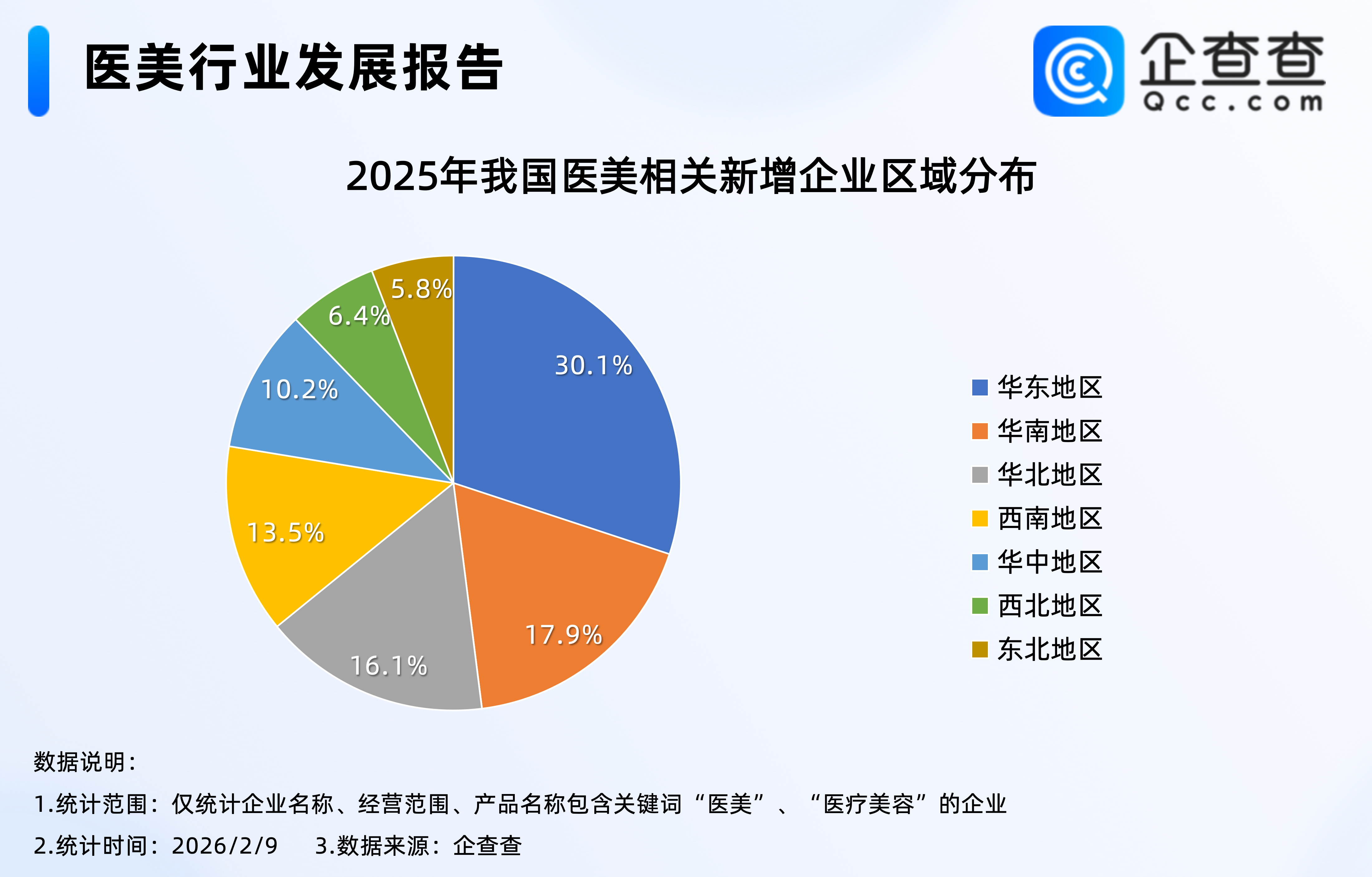 节前医美消费热潮提前10天以上！国内近六成医美相关企业成立于近三年
