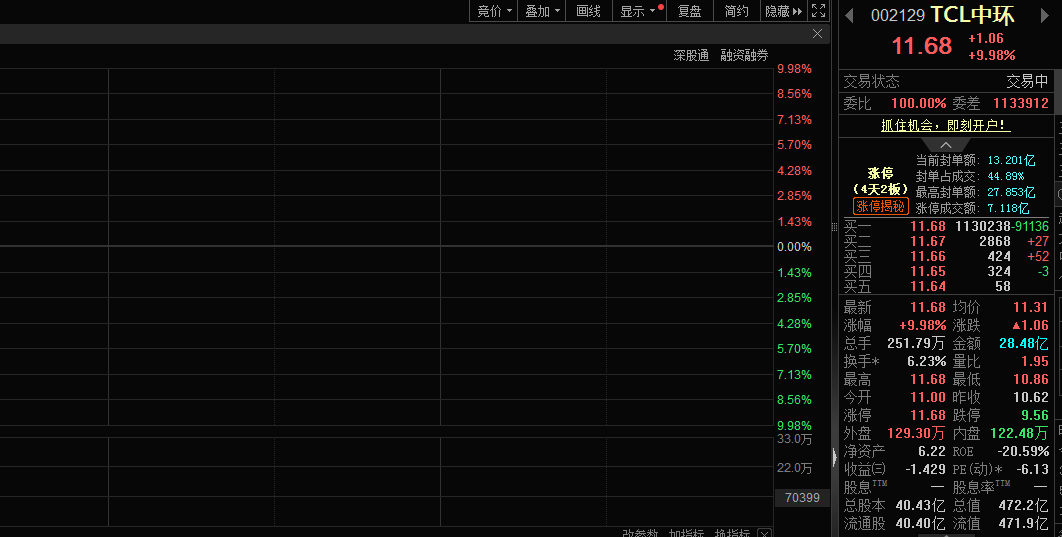 光伏概念集体走强，TCL中环股价涨停