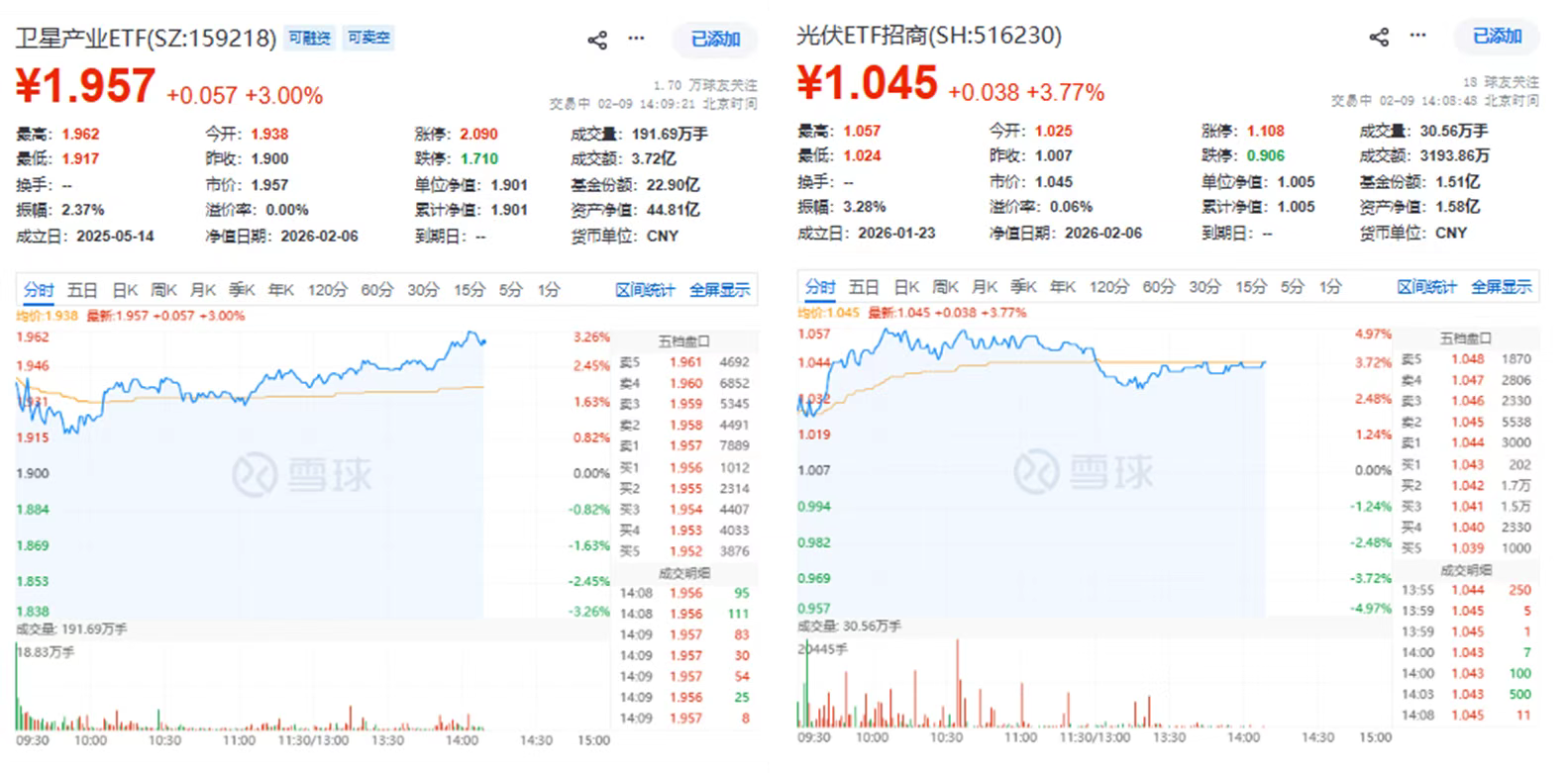“太空经济+太空能源”概念爆发！光伏ETF（516230）、卫星产业ETF（159218）联袂涨超3%