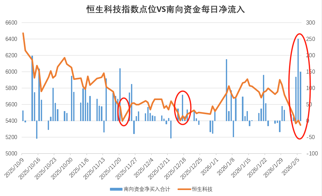 超670亿!南向资金、ETF一周逆势涌入港股,机构解读:港股已具备较高配置性价比