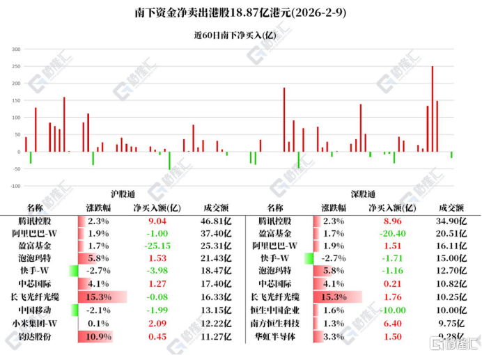 资金动向 | 北水连续8日净买入小米，连续6日净买入腾讯