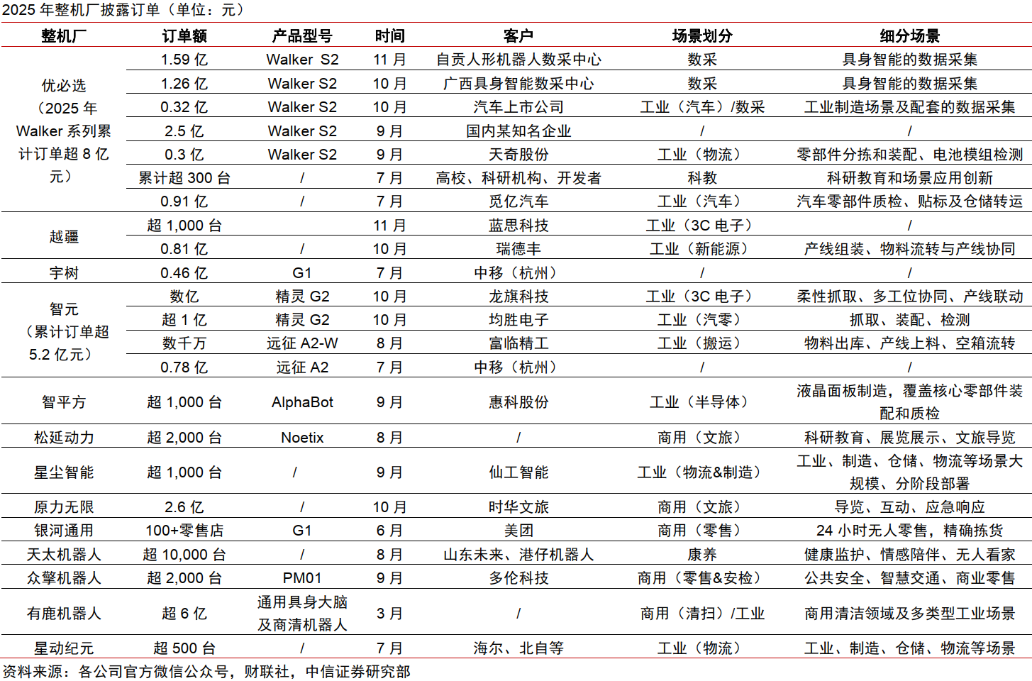 技术创新与订单增产并进！“龙头集中度更高”的中证机器人指数年内跑赢同类超4.8%