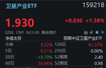 里程碑！国产可重复使用试验航天器入轨！卫星产业ETF(159218)高开超1.5%