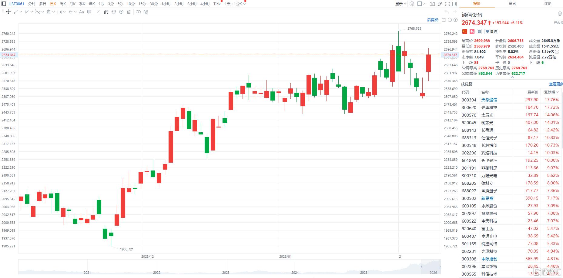 硬科技行情满血归来？CPO狂飙引爆市场情绪