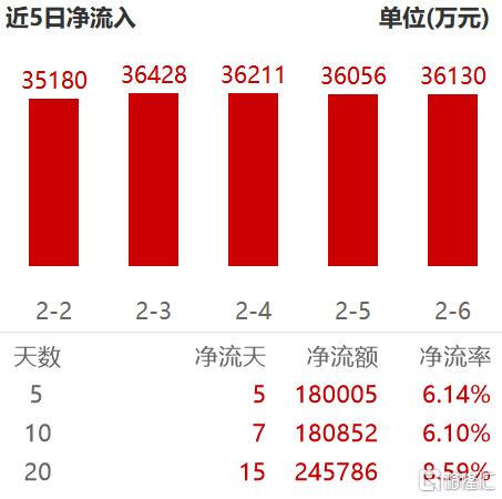 外资+南向+ETF资金涌入港股！恒生科技ETF易方达(513010)自去年10月净流入超119亿