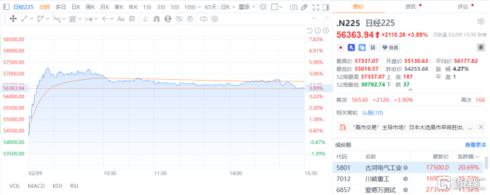 "高市行情"杀回来了？日股狂飙，日元危机四伏