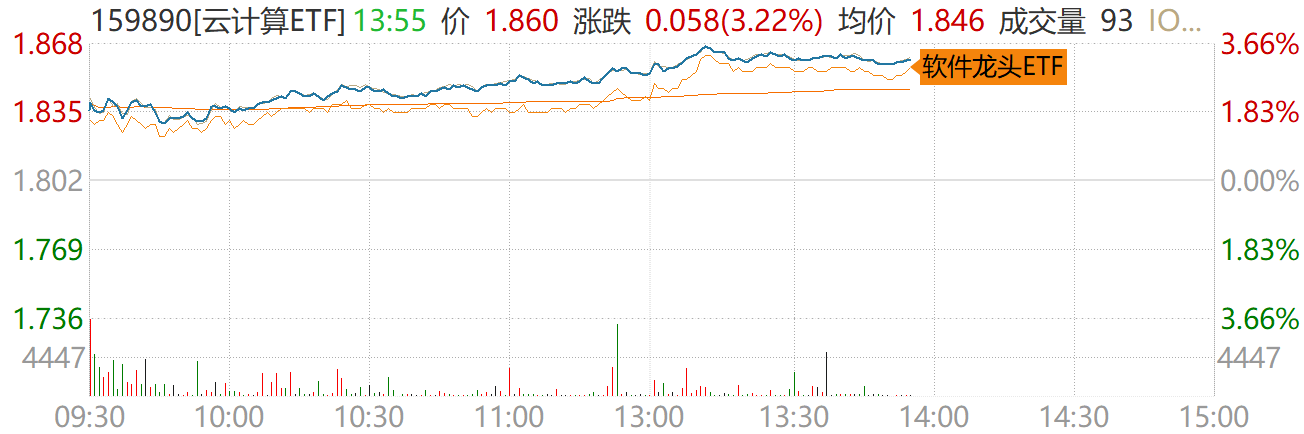 国产大模型春节前密集发布，三六零涨停！云计算ETF（159890）、软件龙头ETF（159899）涨超3%