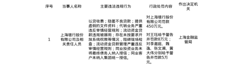 上海银行被罚450万，涉以贷收费等多项违规