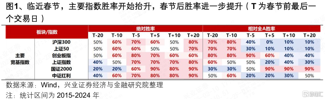 春节前后值得关注的日历效应