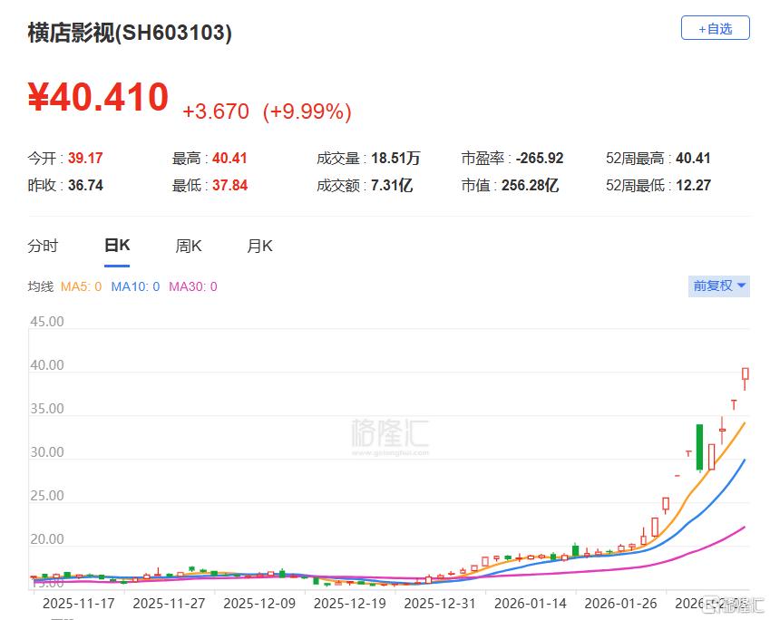 预售破亿！春节档票房大战打响，哪些公司将受益？