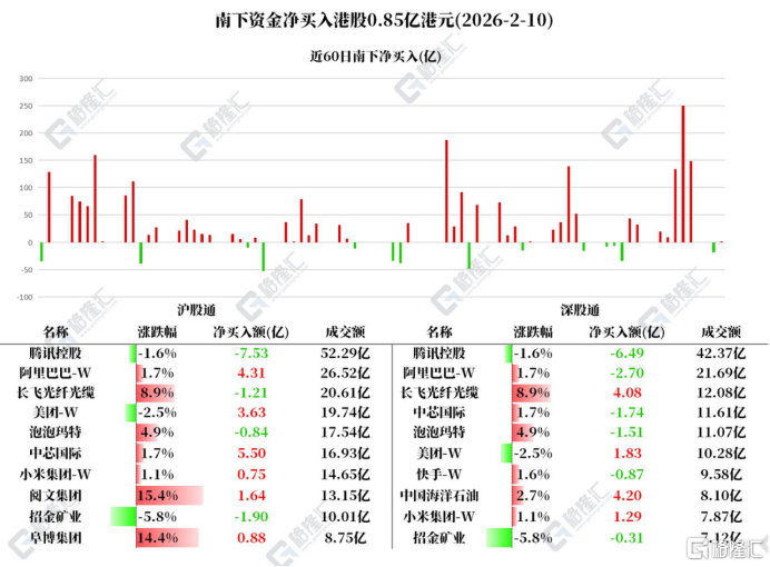 资金动向 | 北水净卖出腾讯14亿，净买入美团5.5亿