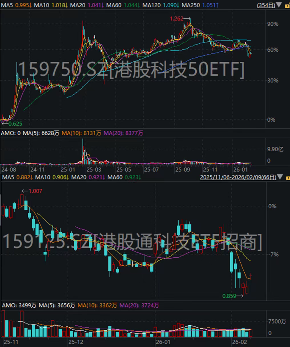 “跌出黄金坑”？卖方高喊“六大理由”强Call恒生科技！