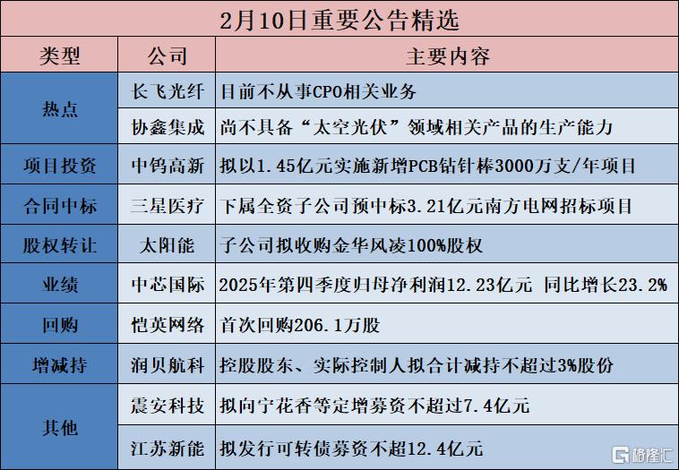 公告精选︱东阿阿胶：拟14.85亿元投资建设健康消费品产业园项目；协鑫集成：尚不具备“太空光伏”领域相关产品的生产能力