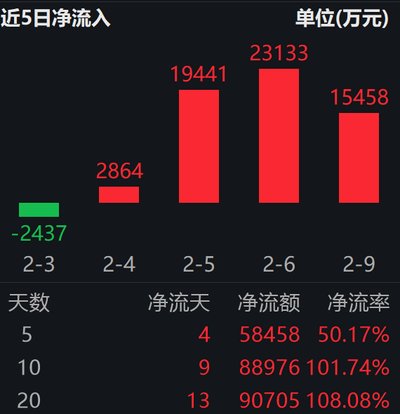 春节文旅消费启动:3.6亿消费券 + 3万场活动;港股通消费ETF易方达(513070)连续4日获资金净流入