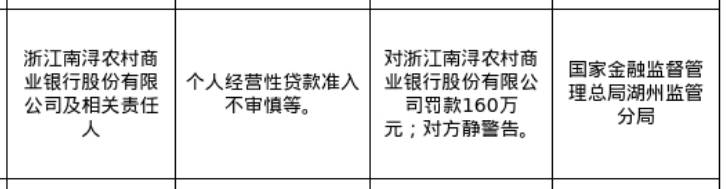浙江南浔农商行被罚160万，涉个人经营性贷款准入不审慎等