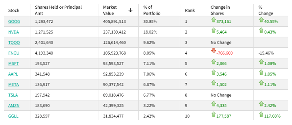 但斌出手，大幅度加仓！
