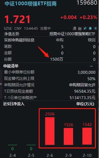 什么信号？159680规模悄然站上10亿重要关口！盘中主力连续第4日加仓