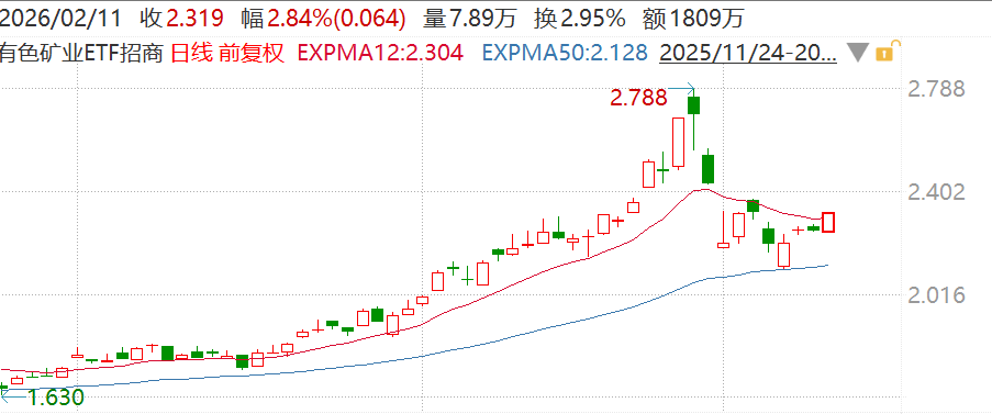 紫金矿业预增超60%创历史最佳，板块集体走强，有色矿业ETF招商（159690）涨2.84%