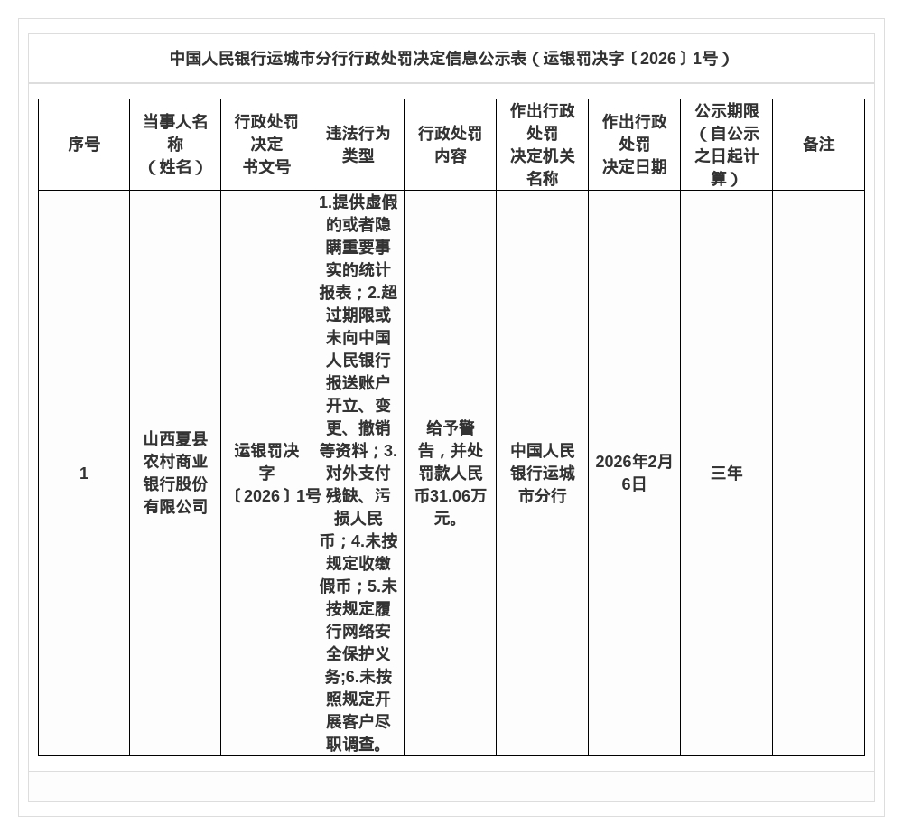 山西夏县农商行被罚31.06万，涉多项违规行为