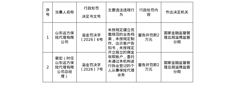 山东远方保险被罚2万，总经理被罚2万
