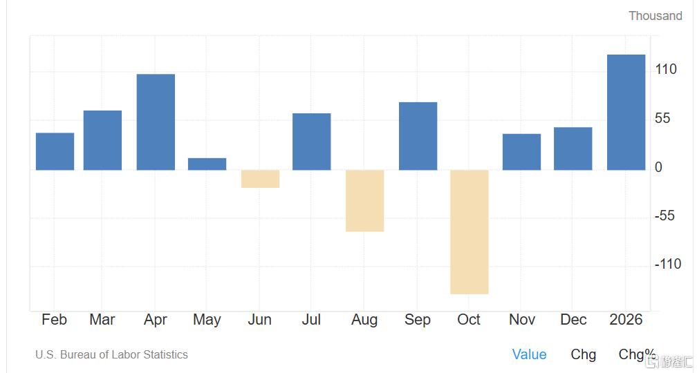 大超预期！美国1月非农新增13万人，3月降息无望？