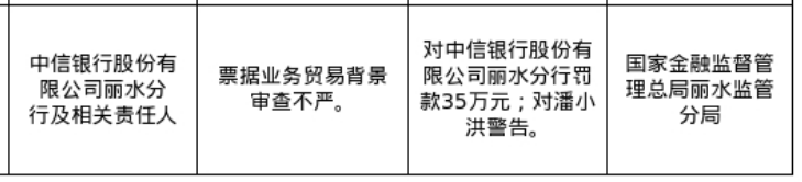 中信银行丽水分行被罚35万，涉票据业务贸易背景审查不严