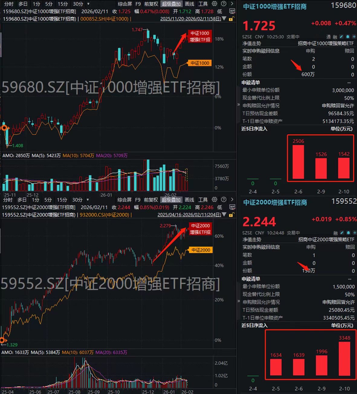快新高了！小盘延续强势，中证1000增强ETF招商(159680)、中证2000增强ETF招商(159552)获主力连续增持！