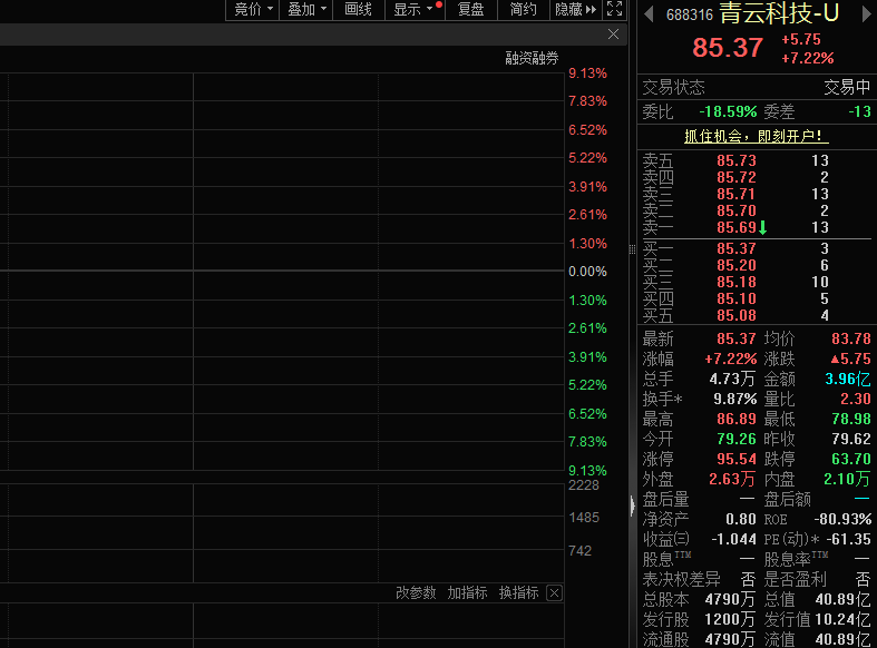 云服务需求有望大幅提升，青云科技股价大涨