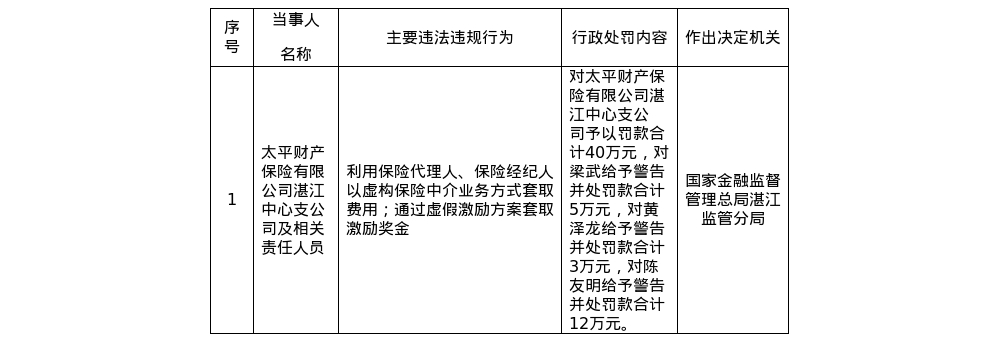 太平财险湛江中支被罚40万，责任人共被罚20万