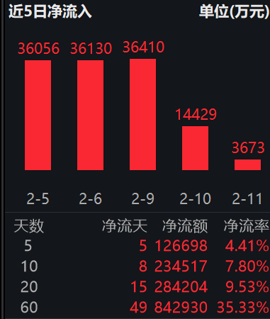 恒生科技ETF易方达（513010）连续5日资金净流入，合超12亿；腾讯、特斯拉联手，AI驱动智能座舱大升级
