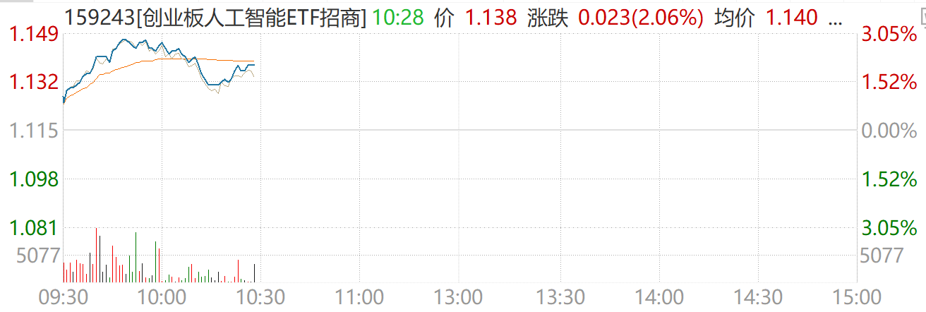 突发！百万Token上下文+Agent新模型深夜连发，创业板人工智能ETF（159243）放量涨超2%！